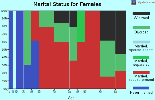 North Columbia marital status for females