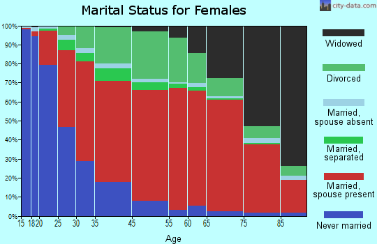 North Okeechobee marital status for females