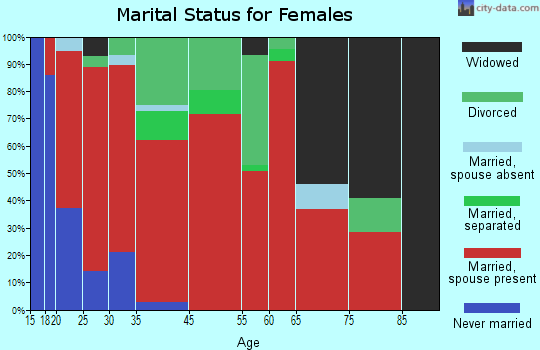 Benton-Collirene marital status for females