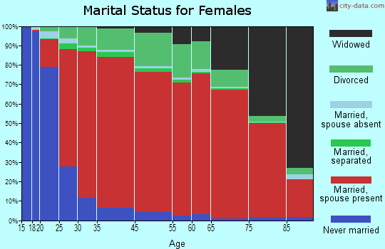 Northwest Escambia marital status for females