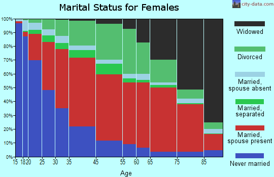 North Westside marital status for females