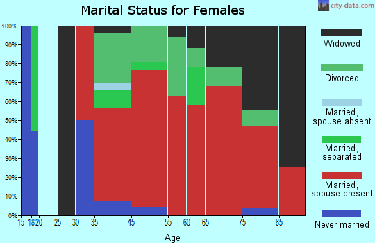 Palm River-East Tampa marital status for females