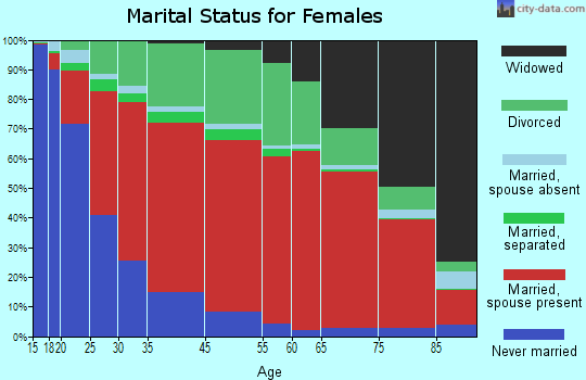Parrish marital status for females