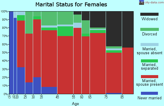 Pierson-Seville marital status for females
