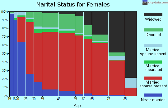 Ponte Vedra marital status for females