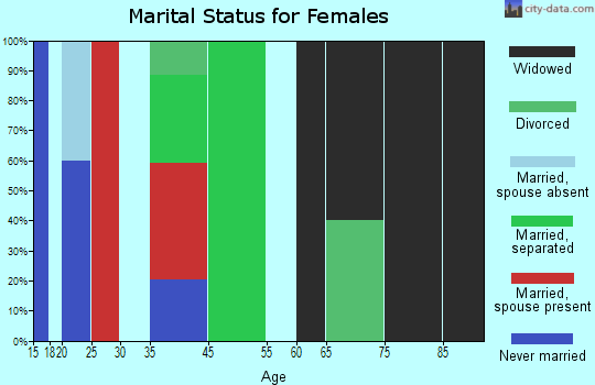 Bexar marital status for females