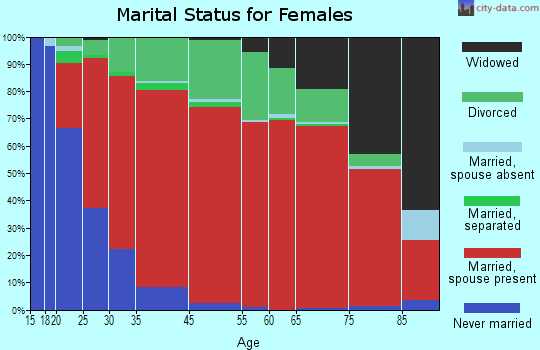 Royal Palm Beach-West Jupiter marital status for females
