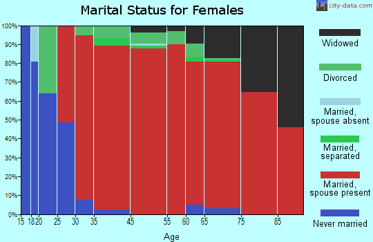 Sanderson marital status for females