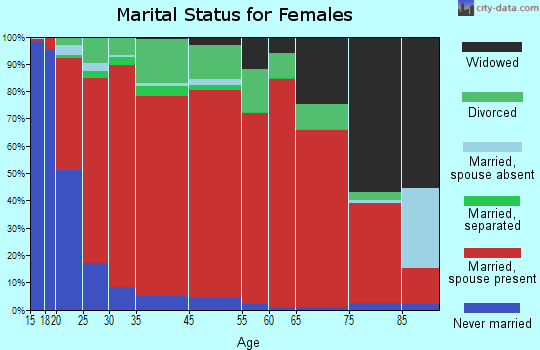 Sanibel Island marital status for females