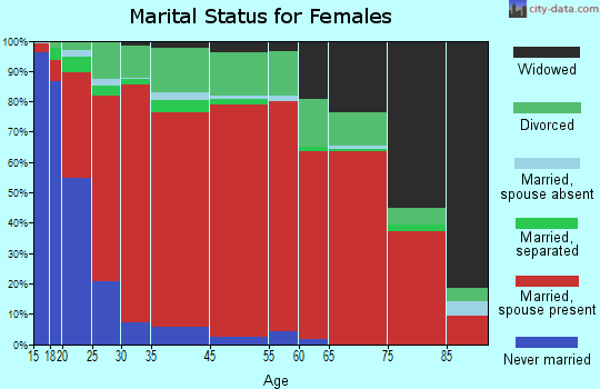 Southeast Leon marital status for females