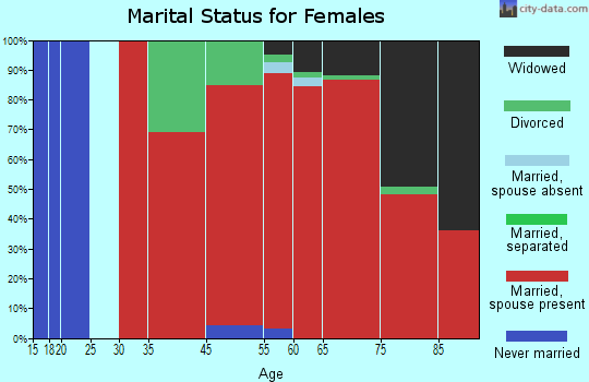 Southwest Leon marital status for females
