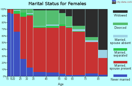 Southwest Orange marital status for females