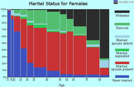 South Westside marital status for females
