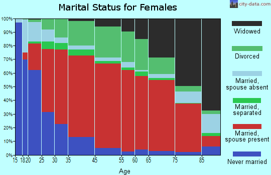 Wacissa marital status for females