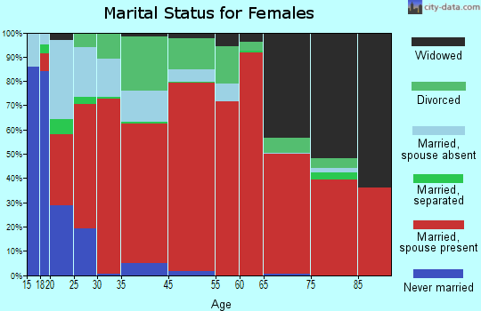 West Liberty marital status for females