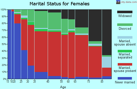 West St. Lucie marital status for females