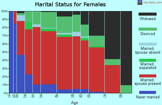 West Wakulla marital status for females