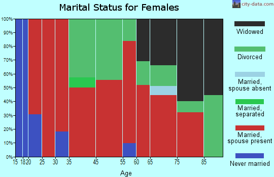 Wimauma-Lithia marital status for females