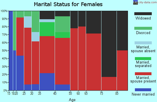 Aline marital status for females