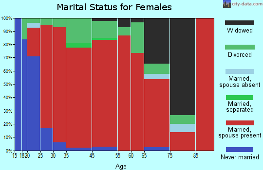 Appling marital status for females