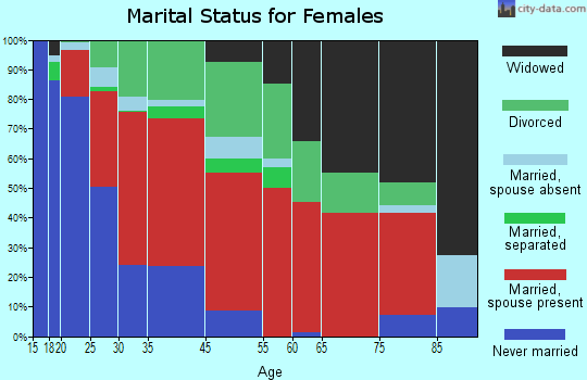 Armuchee marital status for females