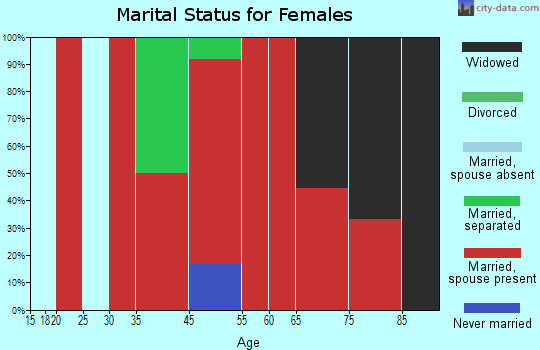 Athens marital status for females