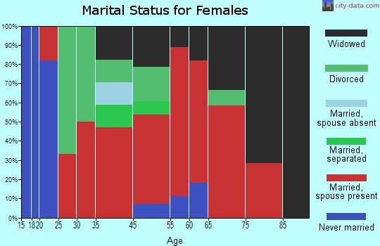 Carlowville marital status for females