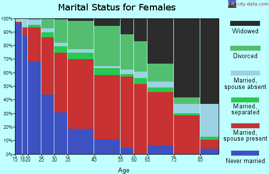 Augusta marital status for females