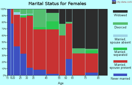 Axson marital status for females