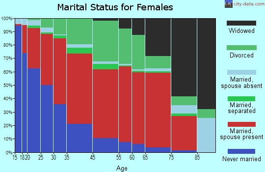 Barney marital status for females