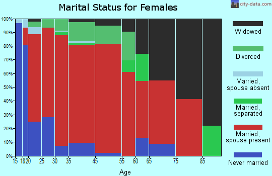 Barretts marital status for females