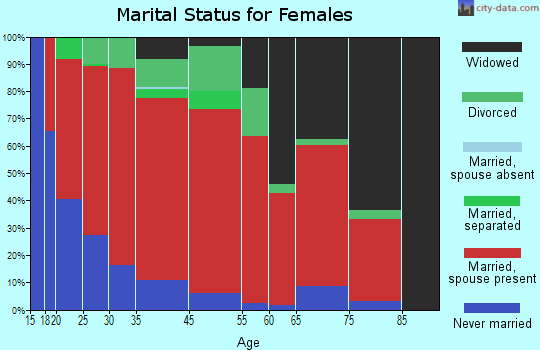 Bellview marital status for females