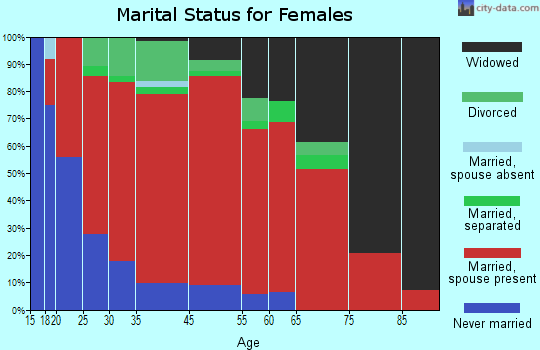 Big Creek marital status for females