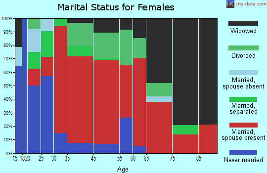 Boynton Ridge marital status for females