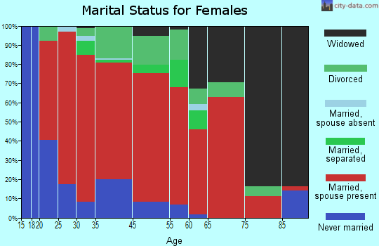 Branchville marital status for females