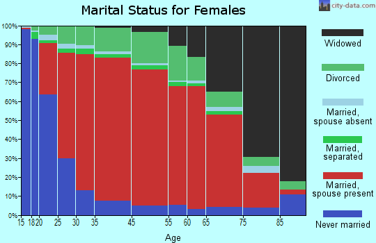 Brewton marital status for females