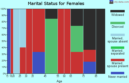 Bridgeboro marital status for females