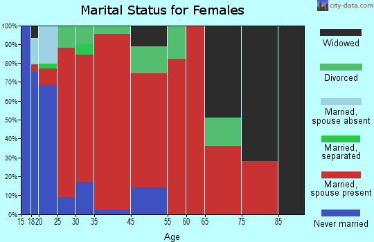 Brookfield marital status for females