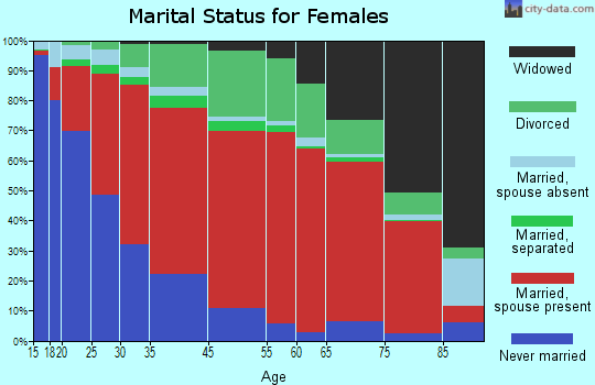 Calvary-Reno marital status for females
