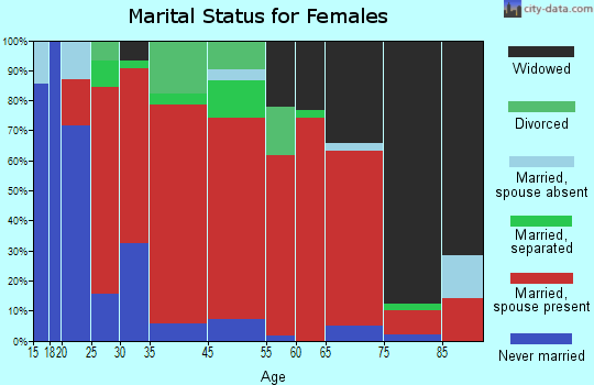 Campton marital status for females