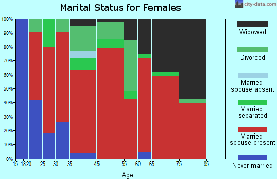 Canoochee marital status for females