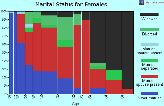 Carsonville-Panhandle marital status for females