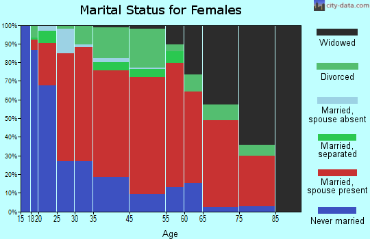 Carters Lake marital status for females