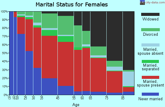 Casey Springs marital status for females