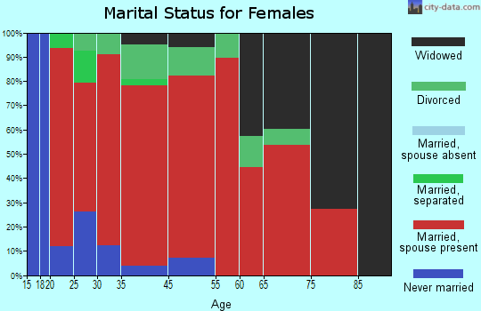 Chula marital status for females