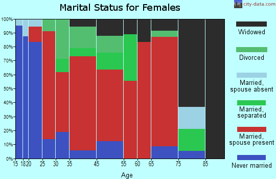Coldwater Creek marital status for females