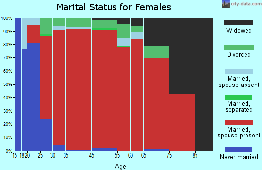Coopers marital status for females