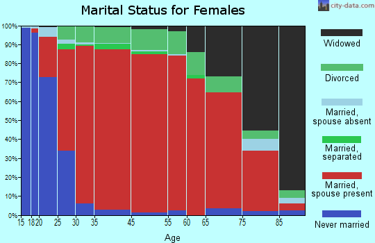 Crandall-Eton marital status for females