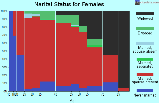 Davis Academy marital status for females