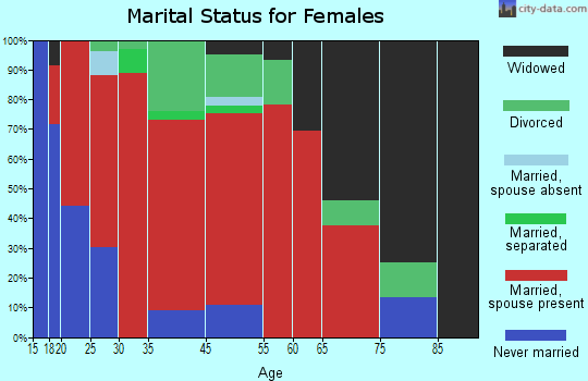 Clarence marital status for females